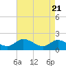 Tide chart for Claremont, James River, Virginia on 2021/04/21