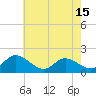 Tide chart for Claremont, James River, Virginia on 2021/05/15