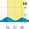 Tide chart for Claremont, James River, Virginia on 2021/05/18