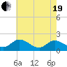 Tide chart for Claremont, James River, Virginia on 2021/05/19