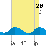 Tide chart for Claremont, James River, Virginia on 2021/05/20