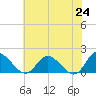 Tide chart for Claremont, James River, Virginia on 2021/05/24