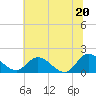 Tide chart for Claremont, James River, Virginia on 2021/06/20