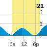 Tide chart for Claremont, James River, Virginia on 2021/07/21