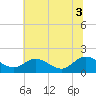 Tide chart for Claremont, James River, Virginia on 2021/07/3