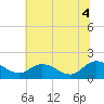 Tide chart for Claremont, James River, Virginia on 2021/07/4