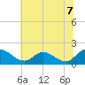 Tide chart for Claremont, James River, Virginia on 2021/07/7