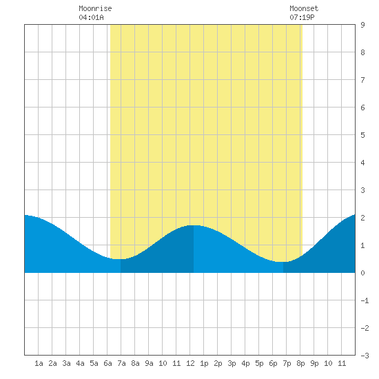 Tide Chart for 2021/08/6