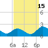 Tide chart for Claremont, James River, Virginia on 2021/09/15