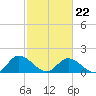 Tide chart for Claremont, James River, Virginia on 2022/02/22