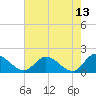 Tide chart for Claremont, James River, Virginia on 2022/05/13