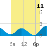Tide chart for Claremont, James River, Virginia on 2022/06/11