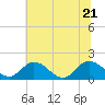 Tide chart for Claremont, James River, Virginia on 2022/06/21