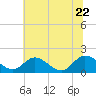 Tide chart for Claremont, James River, Virginia on 2022/06/22