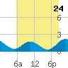 Tide chart for Claremont, James River, Virginia on 2022/06/24