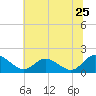 Tide chart for Claremont, James River, Virginia on 2022/06/25