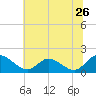 Tide chart for Claremont, James River, Virginia on 2022/06/26