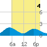 Tide chart for Claremont, James River, Virginia on 2022/06/4