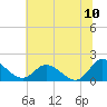 Tide chart for Claremont, James River, Virginia on 2022/07/10