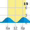 Tide chart for Claremont, James River, Virginia on 2022/07/19