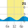 Tide chart for Claremont, James River, Virginia on 2022/07/21