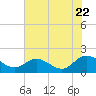 Tide chart for Claremont, James River, Virginia on 2022/07/22
