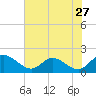 Tide chart for Claremont, James River, Virginia on 2022/07/27