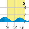 Tide chart for Claremont, James River, Virginia on 2022/07/2