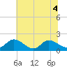 Tide chart for Claremont, James River, Virginia on 2022/07/4