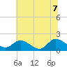Tide chart for Claremont, James River, Virginia on 2022/07/7