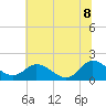 Tide chart for Claremont, James River, Virginia on 2022/07/8