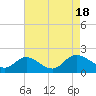 Tide chart for Claremont, James River, Virginia on 2022/08/18