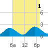 Tide chart for Claremont, James River, Virginia on 2022/09/1