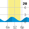 Tide chart for Claremont, James River, Virginia on 2022/11/20