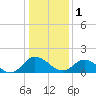 Tide chart for Claremont, Virginia on 2023/01/1