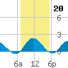 Tide chart for Claremont, Virginia on 2023/01/20