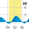 Tide chart for Claremont, Virginia on 2023/01/22