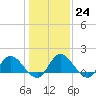 Tide chart for Claremont, Virginia on 2023/01/24