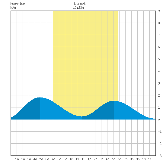 Tide Chart for 2023/02/12