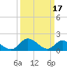 Tide chart for Claremont, James River, Virginia on 2023/03/17