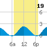 Tide chart for Claremont, James River, Virginia on 2023/03/19