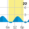 Tide chart for Claremont, James River, Virginia on 2023/03/22