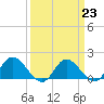 Tide chart for Claremont, James River, Virginia on 2023/03/23