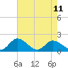 Tide chart for Claremont, James River, Virginia on 2023/05/11