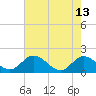 Tide chart for Claremont, James River, Virginia on 2023/05/13