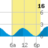 Tide chart for Claremont, James River, Virginia on 2023/05/16
