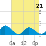Tide chart for Claremont, James River, Virginia on 2023/05/21