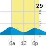 Tide chart for Claremont, James River, Virginia on 2023/05/25