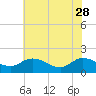 Tide chart for Claremont, James River, Virginia on 2023/05/28