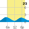 Tide chart for Claremont, Virginia on 2023/06/23